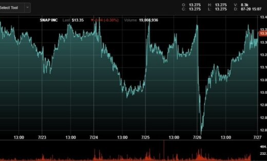   The share price of & # 39; Facebook & # 39; ; is gaga; market value down $ 119 billion 