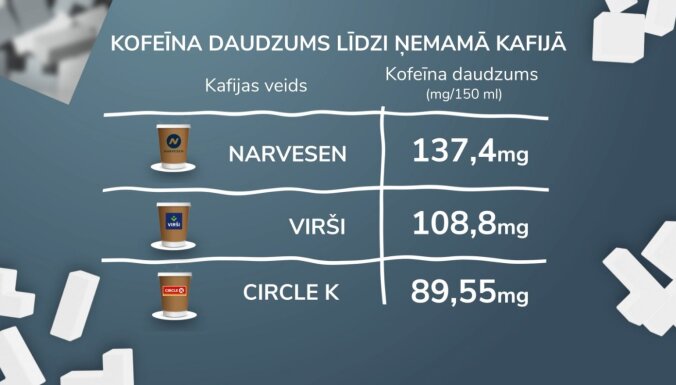 Cik daudz kofeīna ir Latvijā populāru zīmolu kafijās?