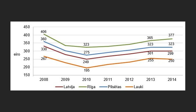 Латвийцы по-прежнему живут хуже, чем в "жирные" годы